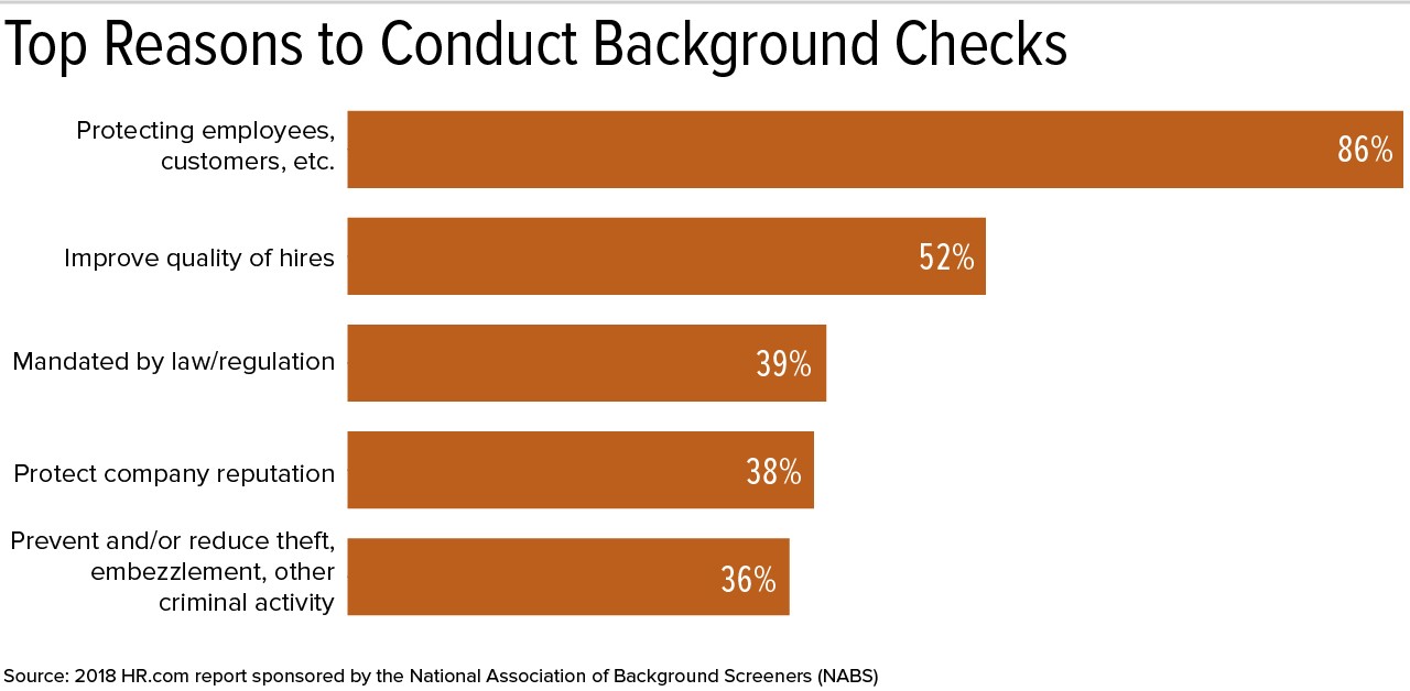 top reasons to conduct background checks